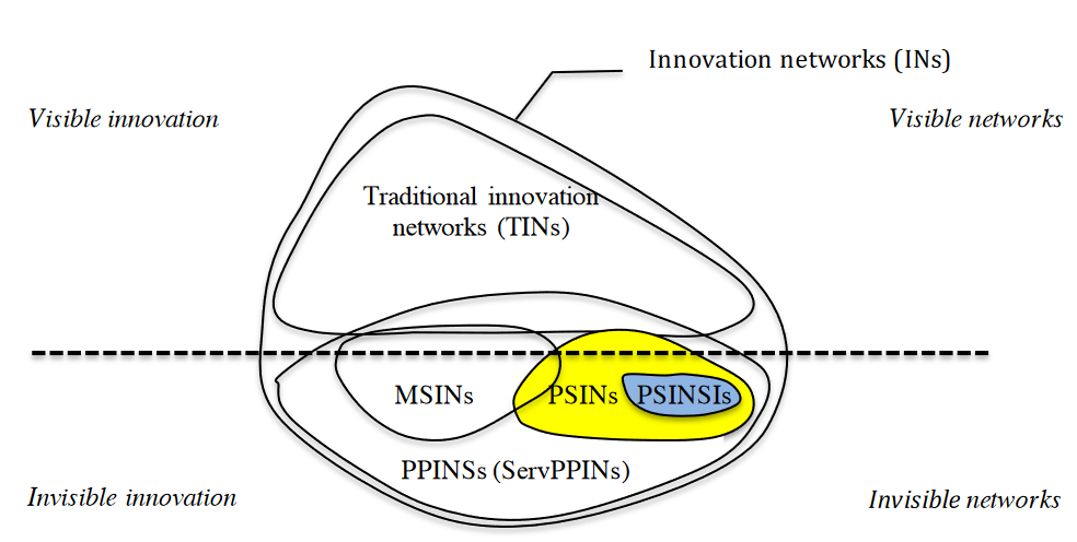 innovation, networks, iceberg, PSINs